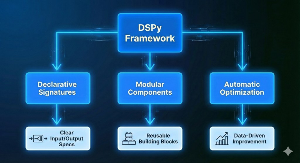 DSPy Paradigm Shift showing DSPy Framework Structure