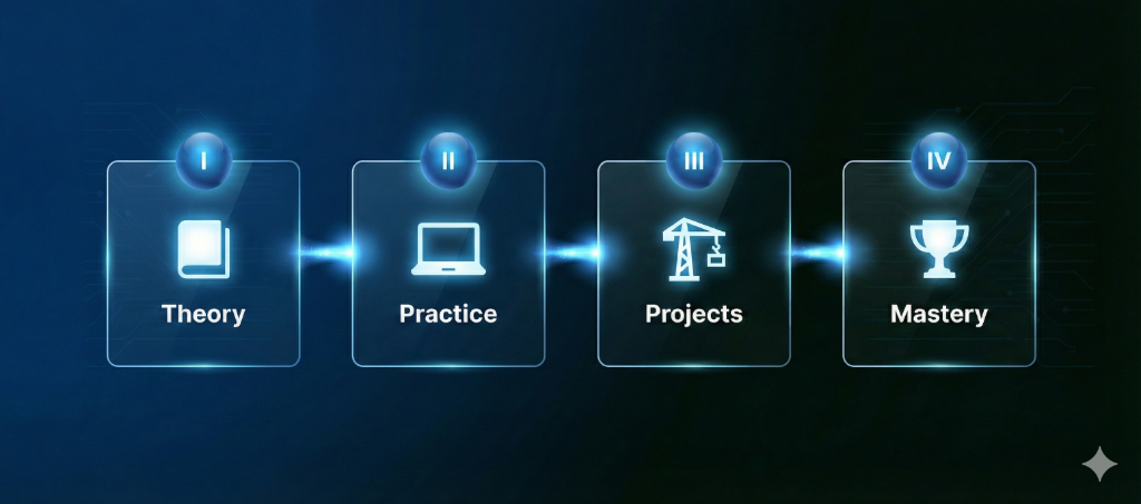 The Learning Journey: Theory, Practice, Projects, Mastery