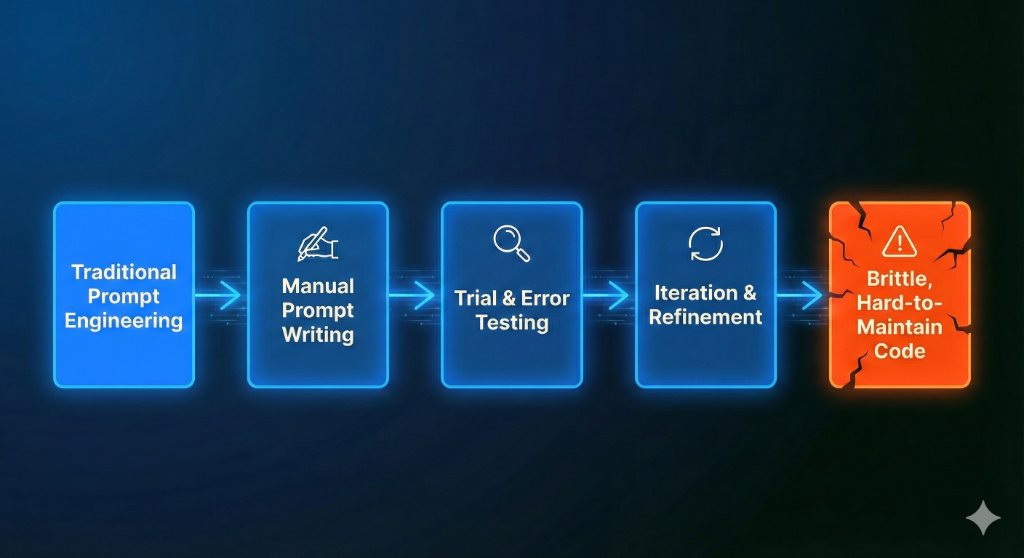Traditional Prompt Engineering Flow showing brittle, hard-to-maintain code